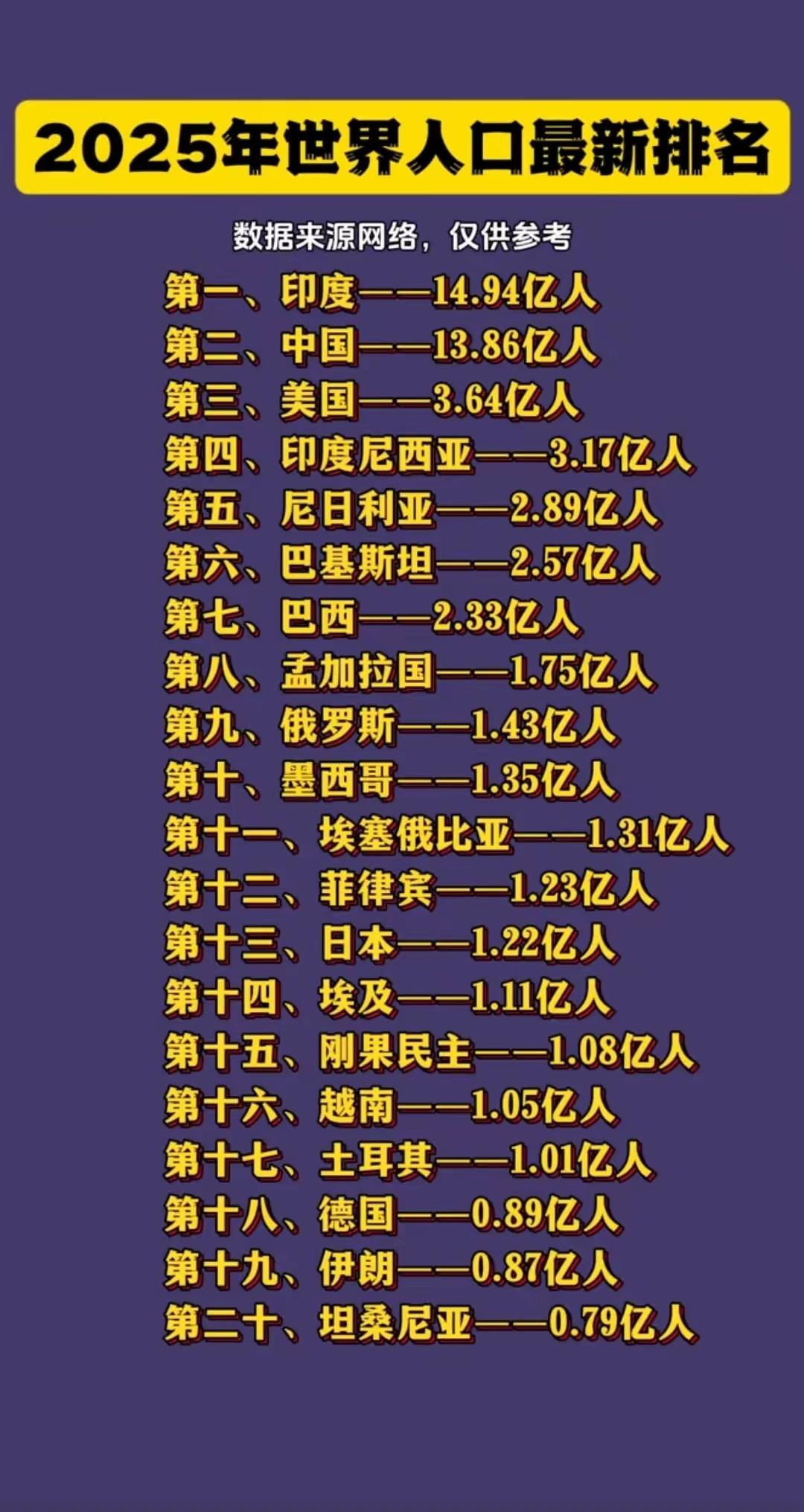 2025年世界人口最新排名
