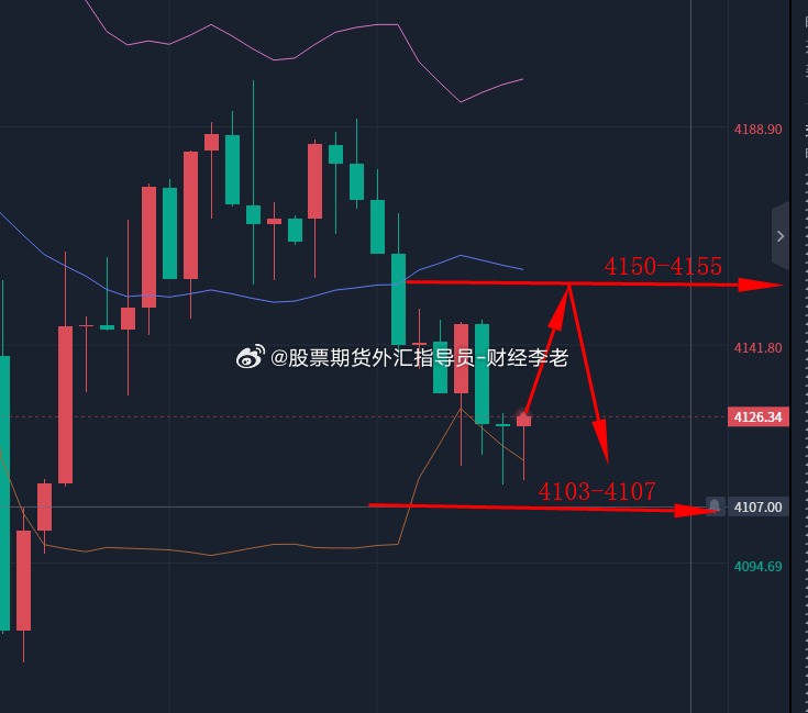 黄金晚间分析；今日亚盘盘面更弱，开盘4143，小幅试探4147后再度承压回落，短