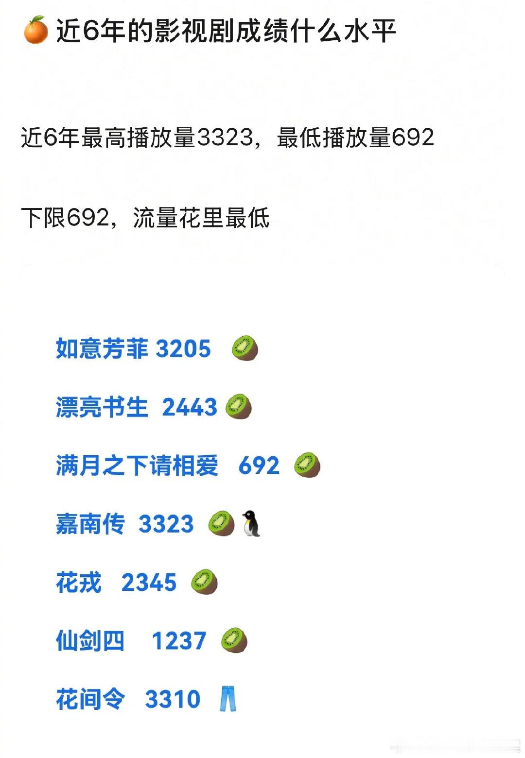 鞠婧祎近6年的影视剧成绩什么水平？最高播放量3323，最低播放量692，下限69