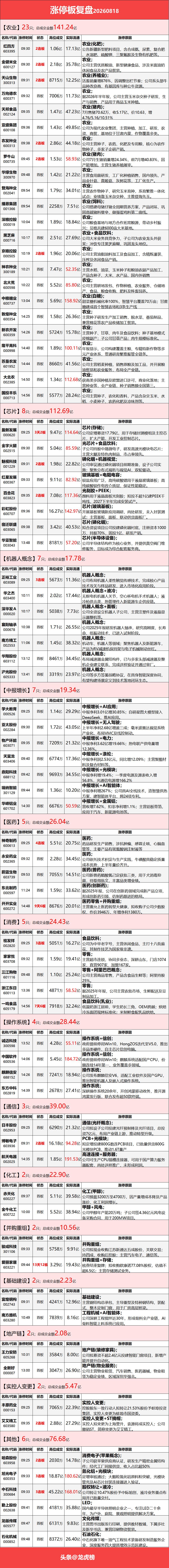8月18日涨停复盘：农业股大爆发，玻璃基板轮动大涨，消费股继续活跃，光通信午后拉