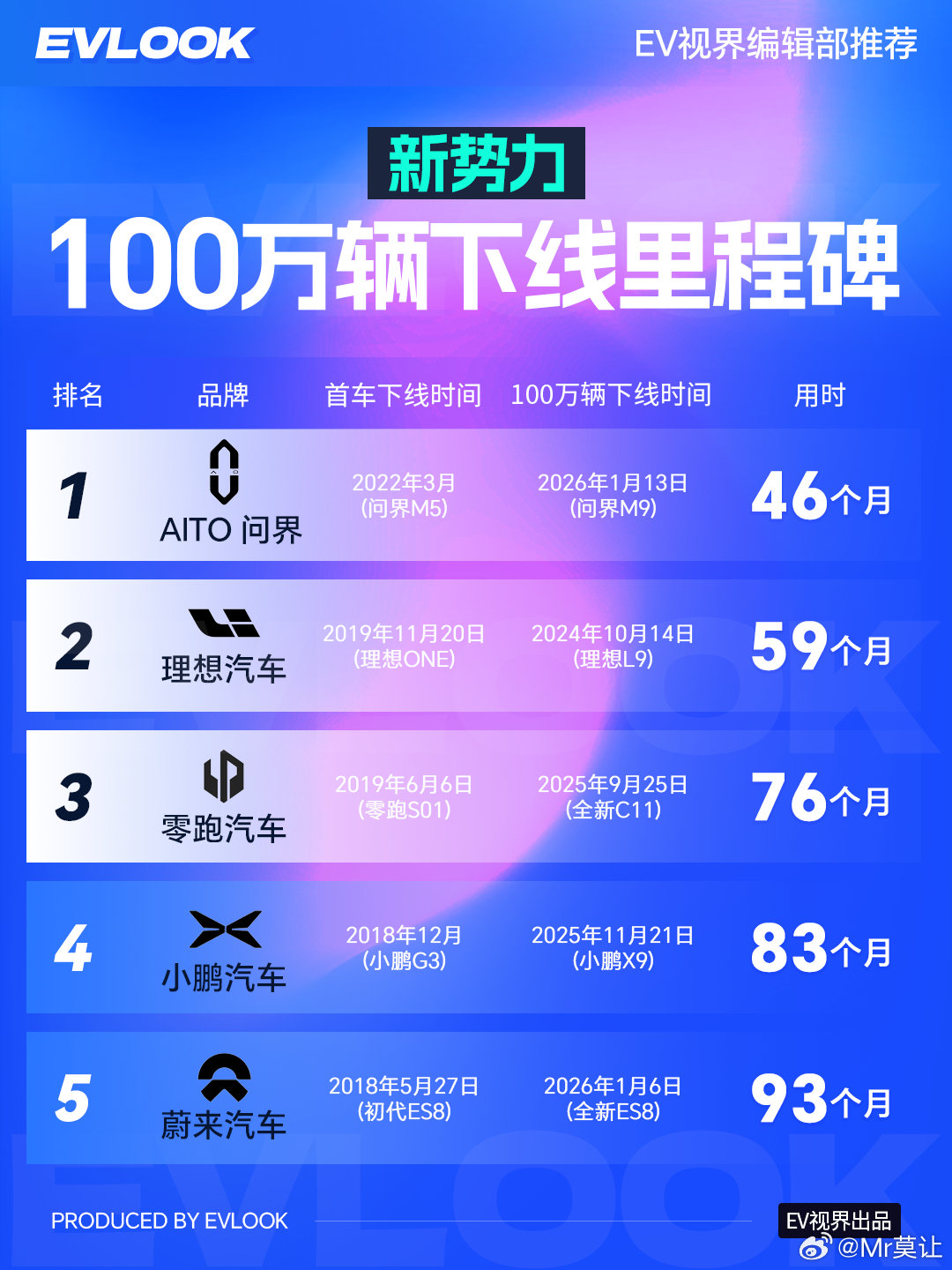 最快100万辆下线汽车圈 “百万俱乐部” 持续扩容，问界、理想、零跑、小鹏、蔚来