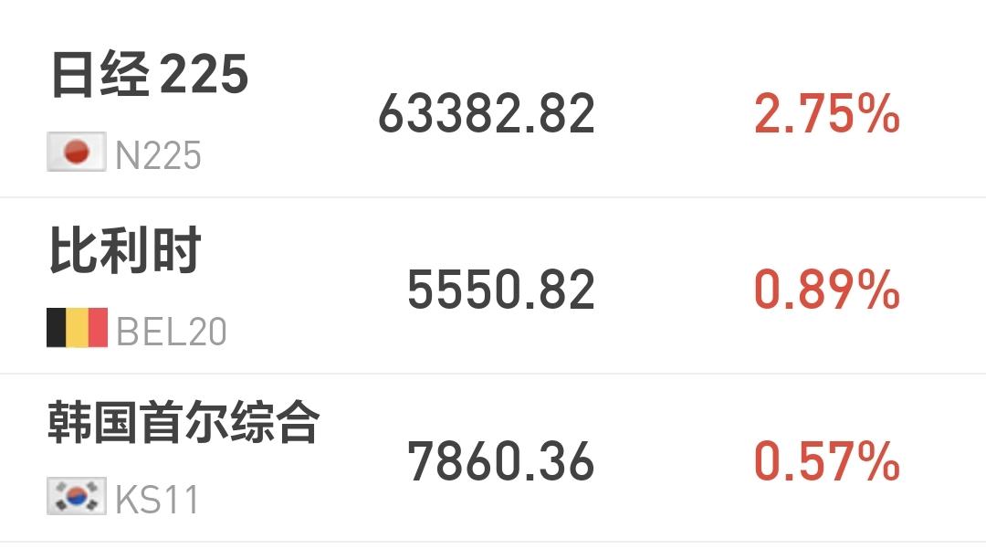 基金：市场反弹最多会上涨到哪里
日本和韩国市场今天上涨，日本上涨了2.75%，韩