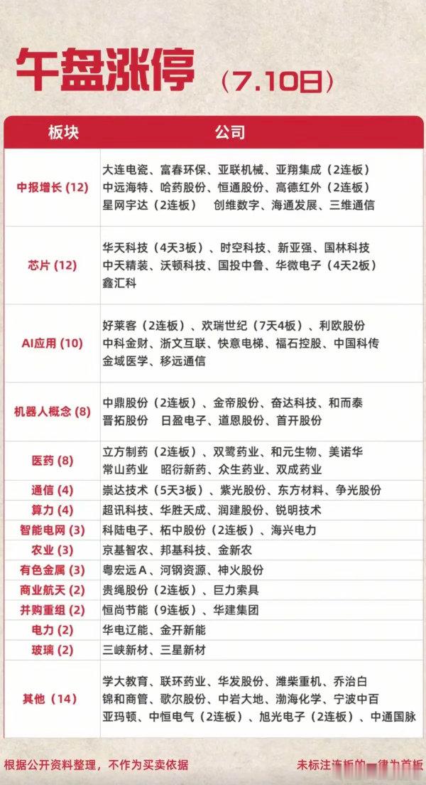 7.10周五  涨停板股票：题材+明细表！半导体       12股涨停中报预增