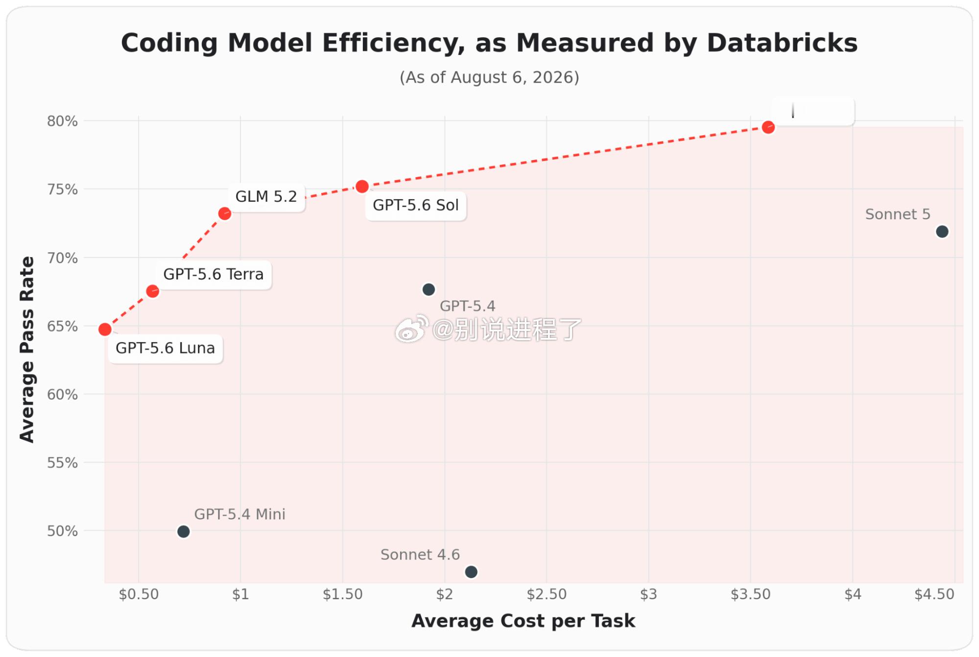 在 Databricks，AI 编码令牌支出正呈指数级增长。1. “效率前沿”至