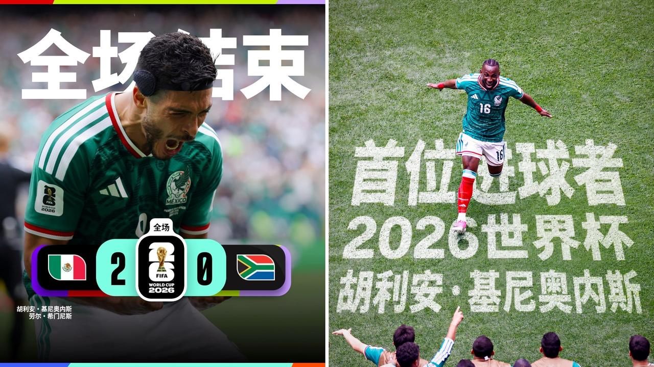 世界杯：十人墨西哥2-0击败九人南非，揭幕战3红。
基尼奥内斯打进本届世界杯首球