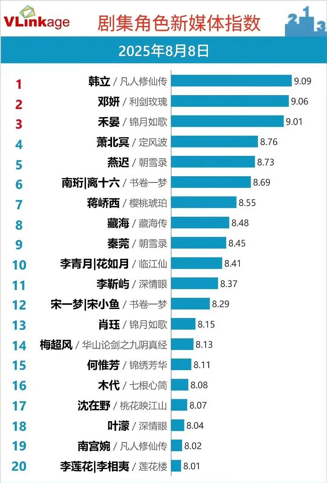 锦月如歌播的这几天，周也还真是没看到啥差评，演的很不错了，继续加油V榜也破9了，