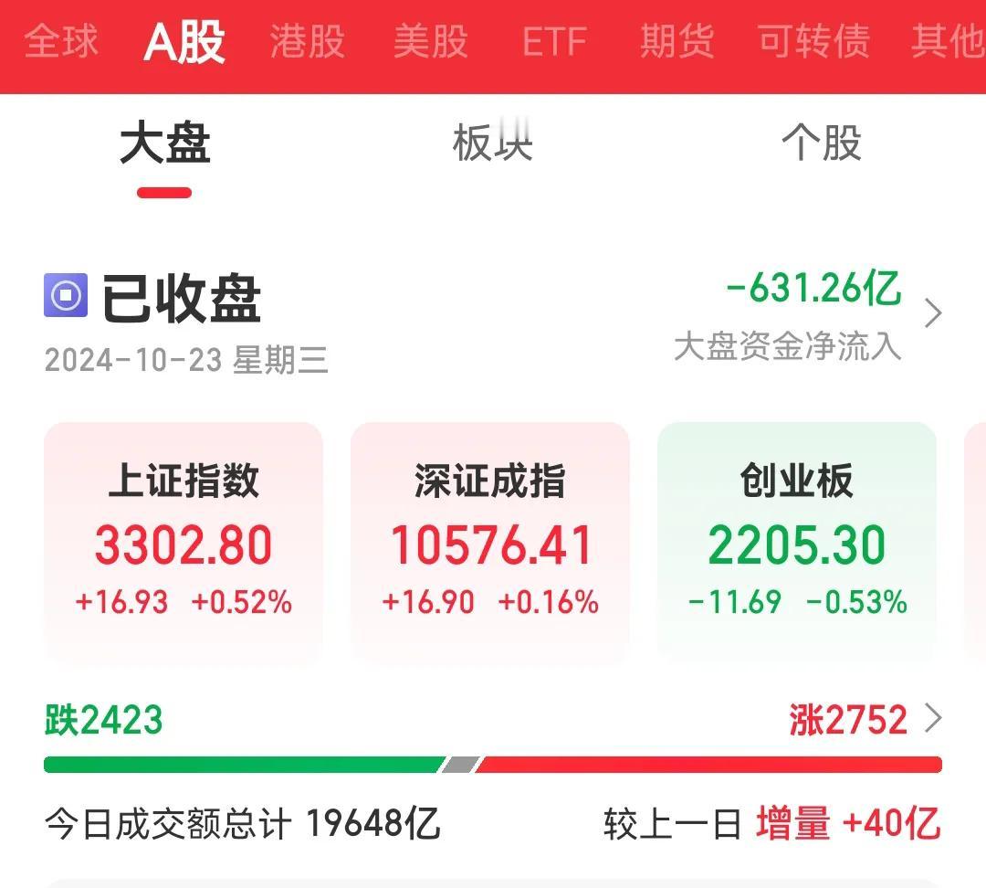 A股最新消息，大盘站上3300点，明天走势短线要出现大调整了，需要注意风险！事隔