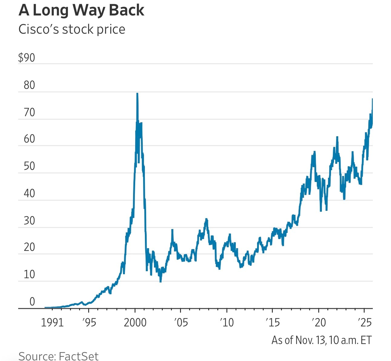 思科系统股价目前接近在互联网泡沫时期创下的历史高点，主要是得益于与人工智能相关的