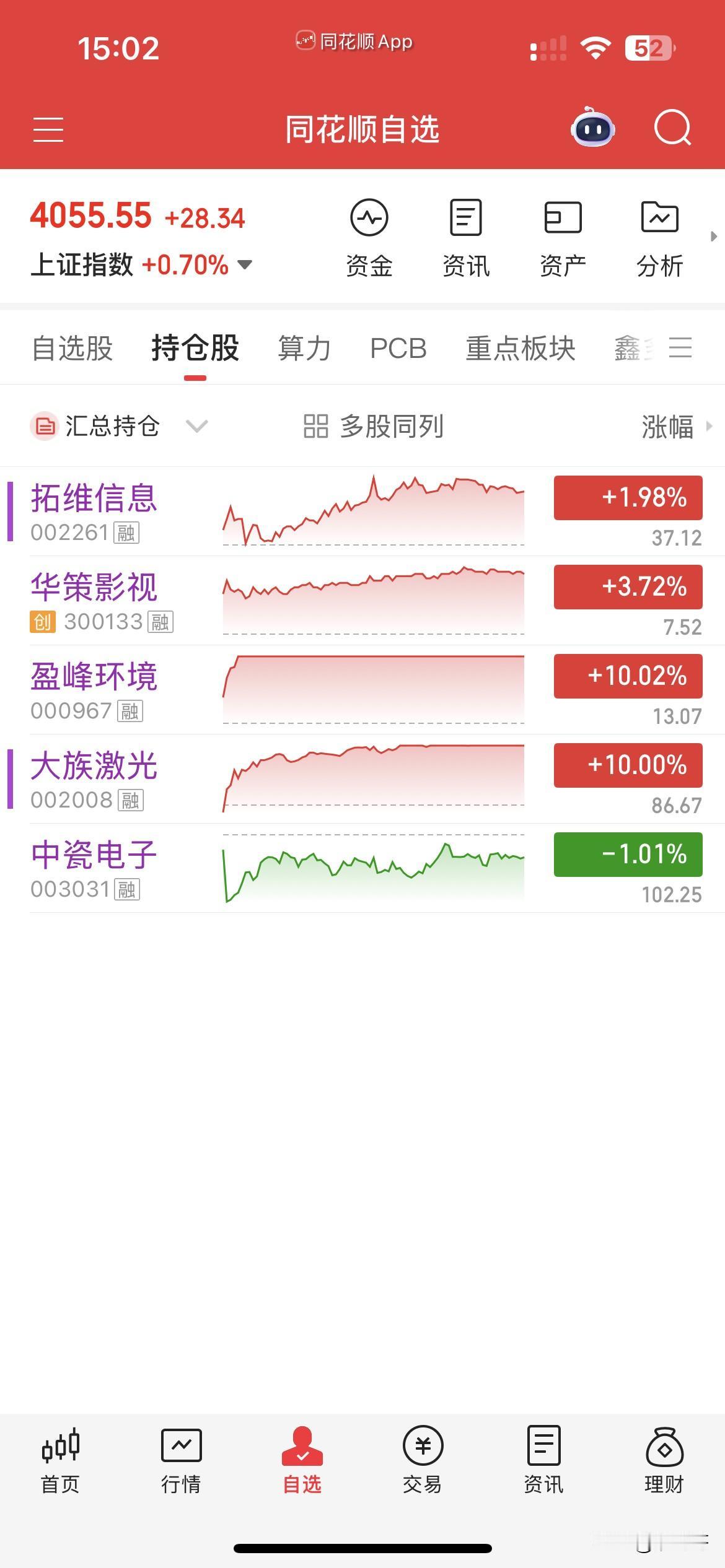 4月16日，个人操作汇总：
一，清仓：大族，
二，新开：华策，拓维，
三，继续持