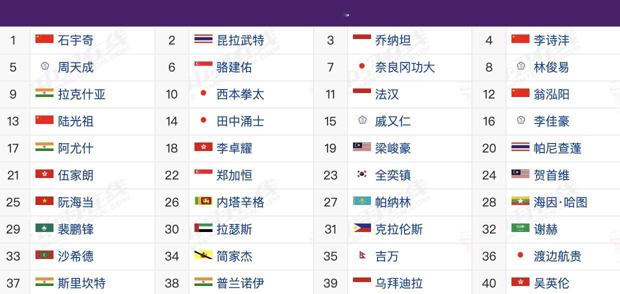 2026年羽毛球亚锦赛 4月7日-4月12日，各单项名单：男单：石宇奇、李诗沣、