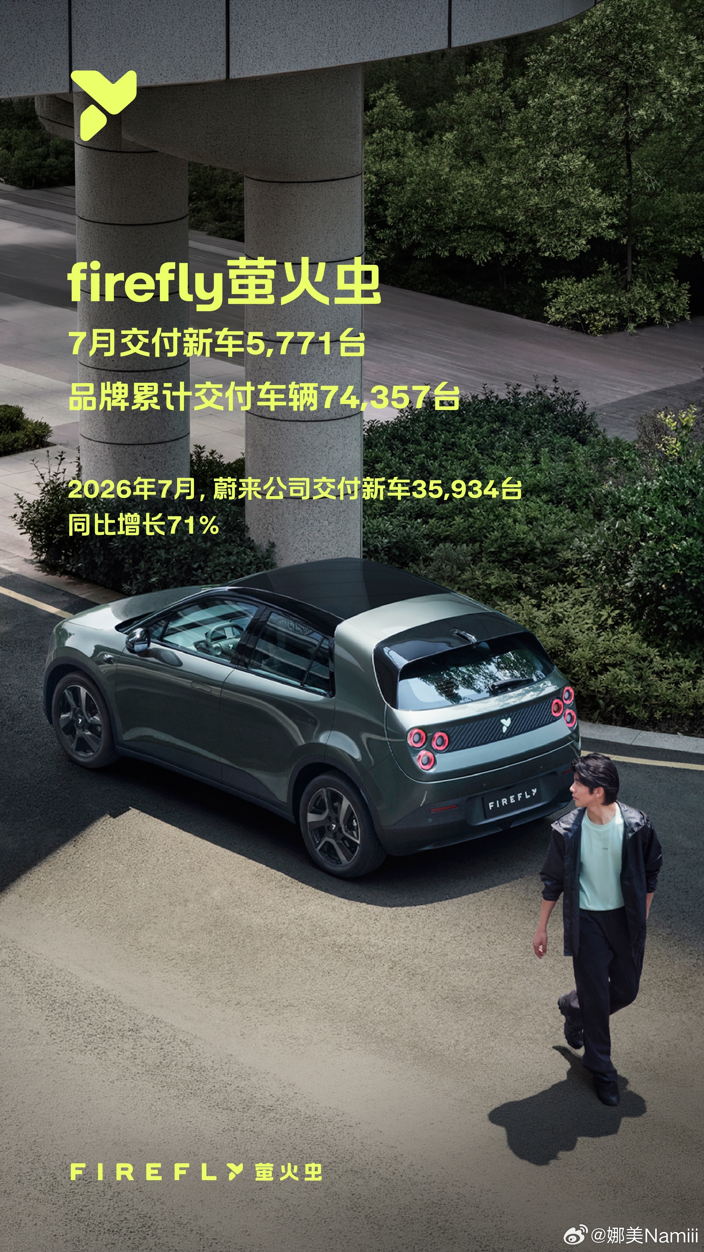 7月，firefly萤火虫交付5,771台，品牌累计销量突破74,357台。其中