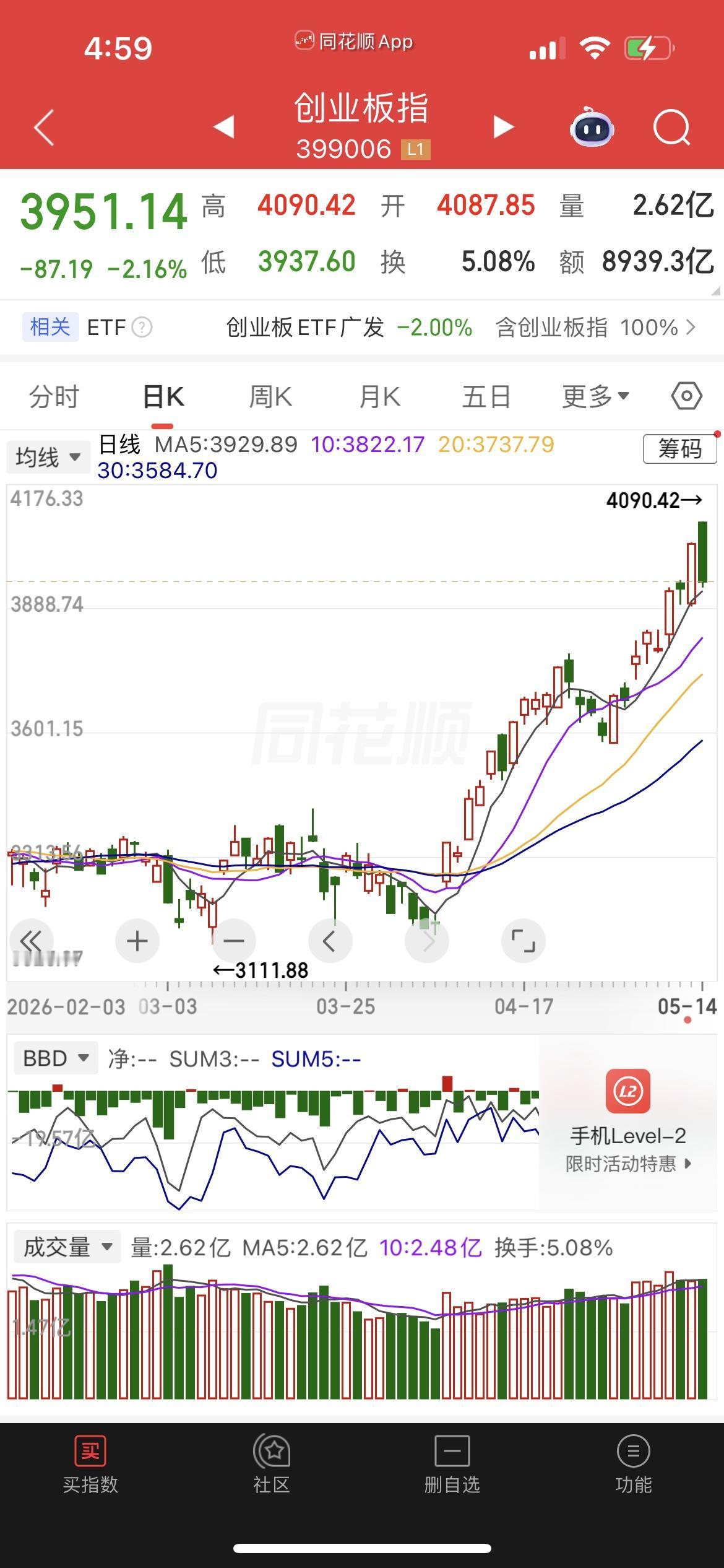 明天有望反弹！今天的大跌不是崩盘

今天A股高开后一路急跌，沪指失守4200点，