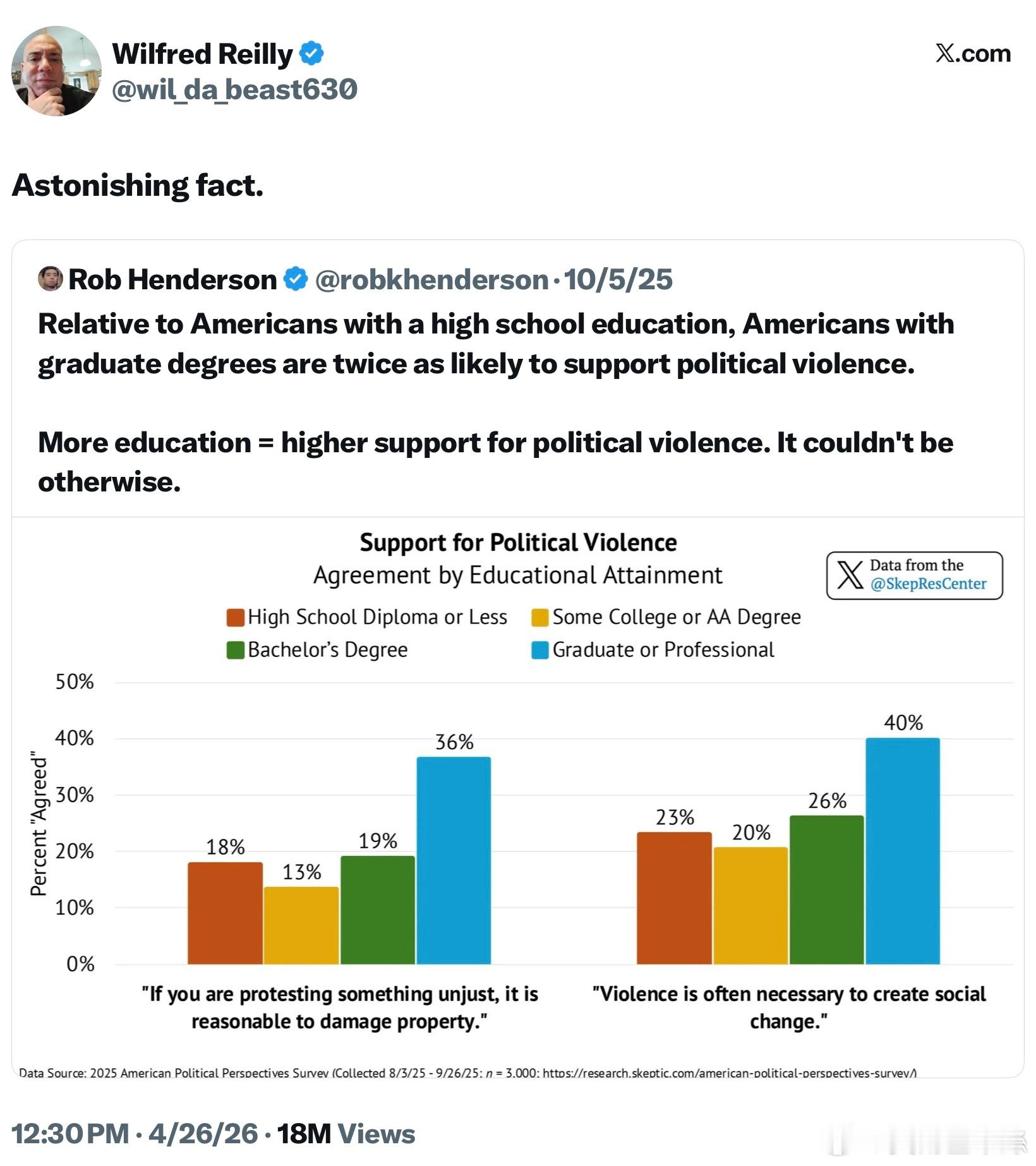 令人驚訝的事實：教育程度越高，越支持政治暴力與那些只有高中學歷的美國人相比，擁有