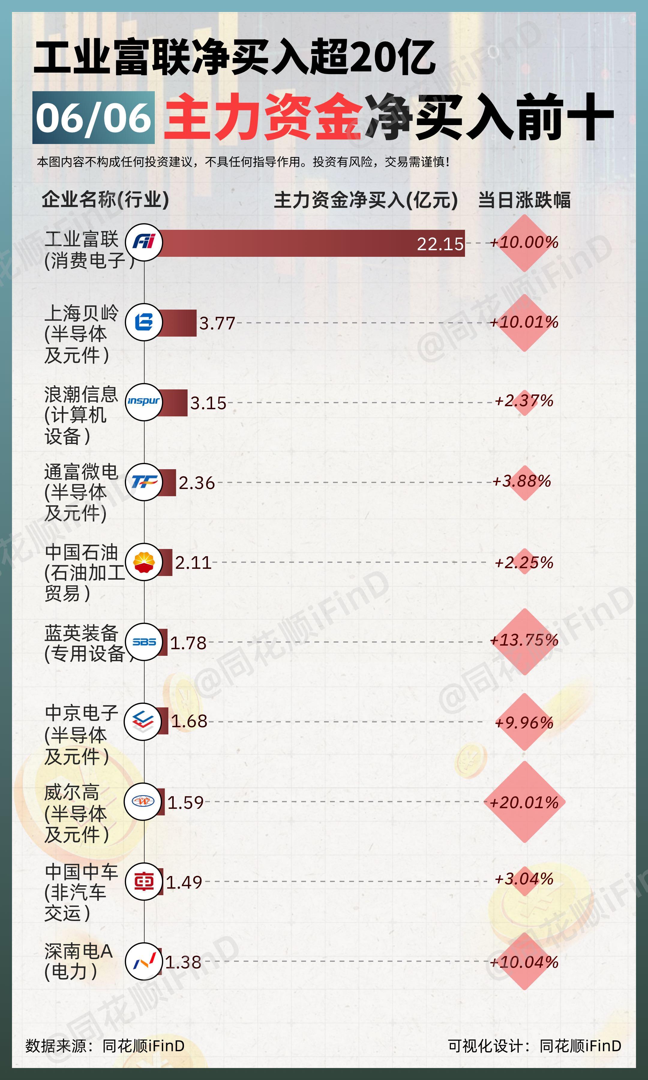 06月06日 主力资金净买入、出逃前十！工业富联净买入超20亿，招商银行主力出逃居首
