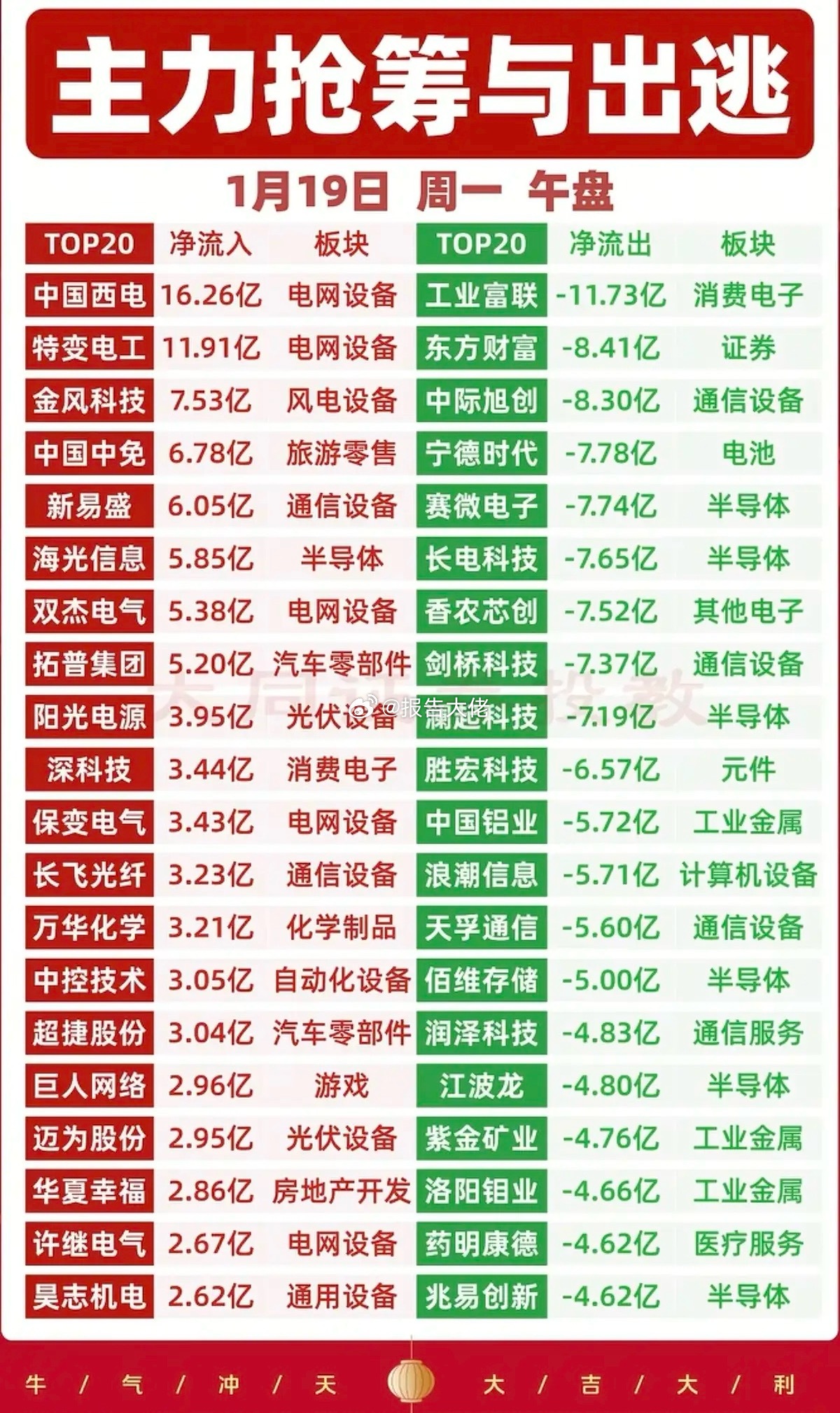 周一上午盘    主力资金 抢筹个股榜TOP20市场热点方向：资金抢筹方向！一、
