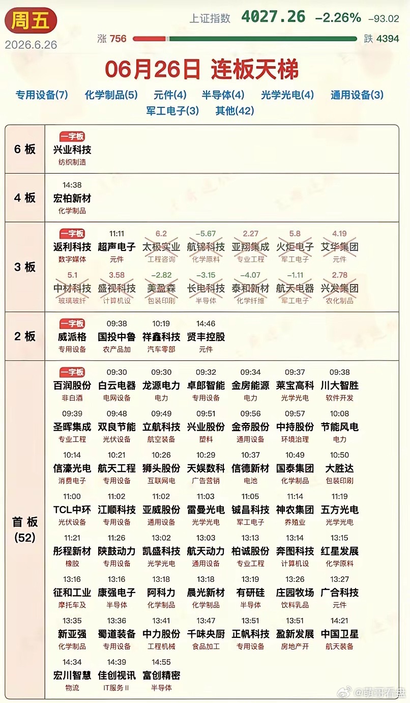 6月26日涨停板汇总！今天三大指数大跌，科技板块老登板块全都调整，但市场依然涨停