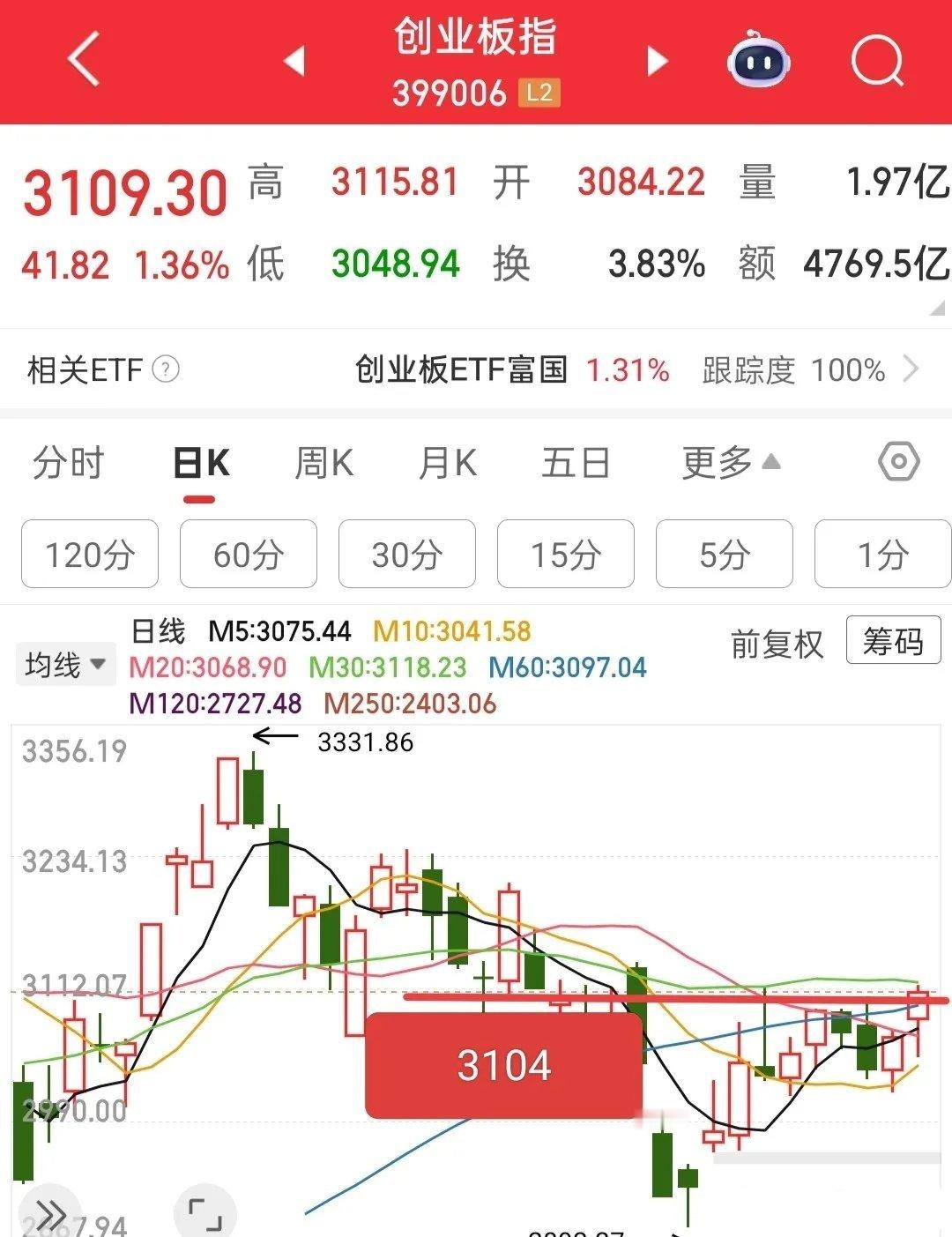 高开又纠结？林哥教你2招精准应对，避免卖飞或被套！今天A股又要高开，但每次高开都