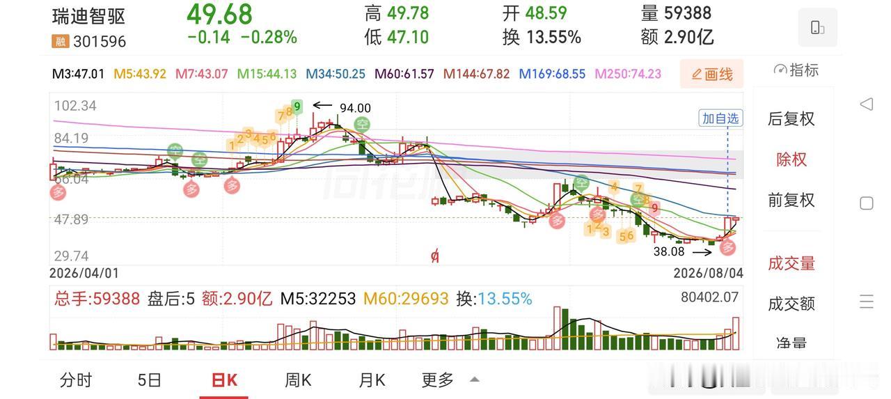 牛眼看市场——一个关键数字
 
盘面有一个经常能看到的现象，不少个股往上走，
