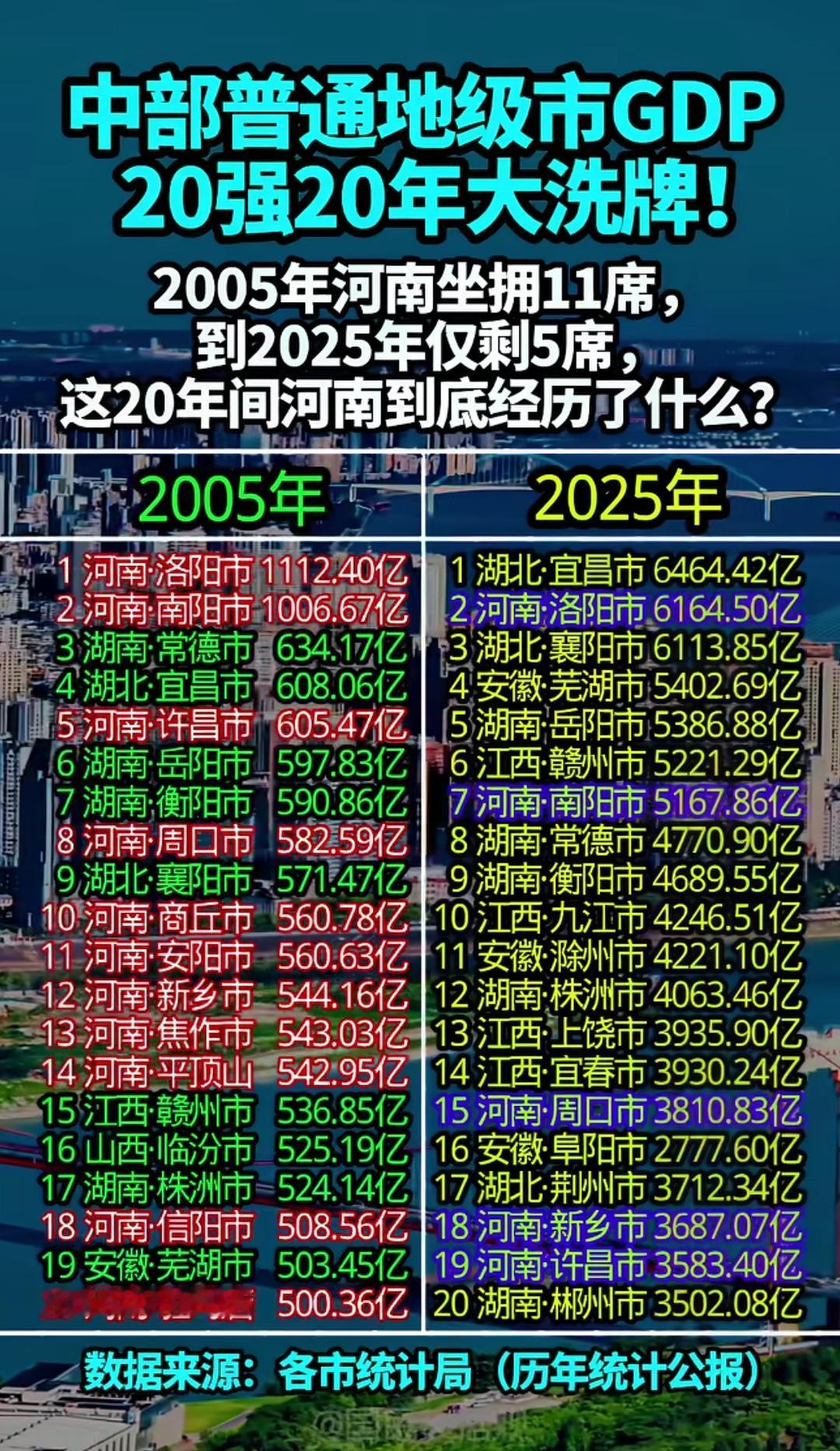 20年经济巨变，切身感受，滁州变化真的最猛！
   滁州、芜湖、宜昌变化最剧烈：