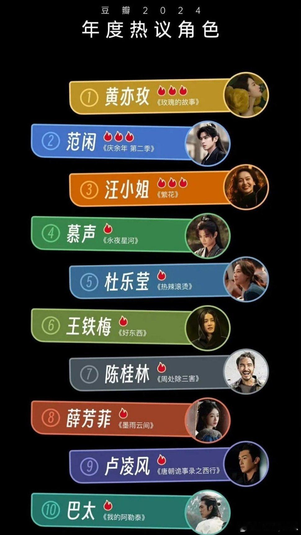 2024年热门角色Top 10：黄亦玫、范闲、汪小姐、慕声、杜乐莹、王铁梅、陈桂