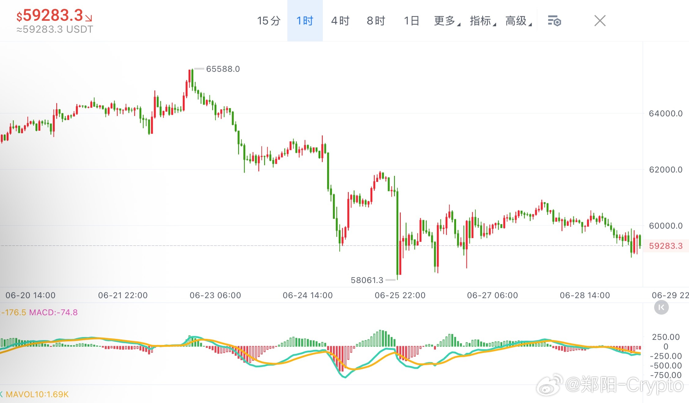 BTCRSI  1H 43.80，布林带下轨59341承压，买入盘深度比20.6