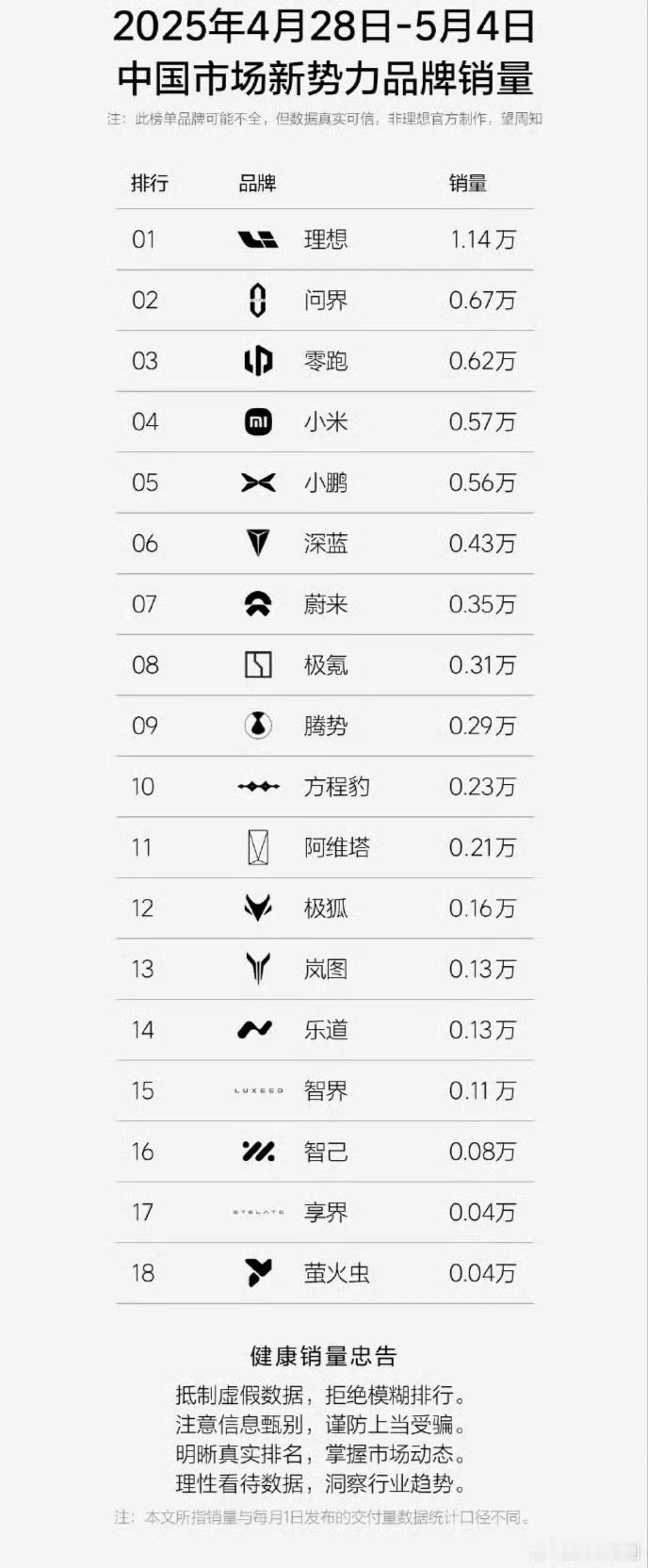 上周的数据来了，随着一堆新车开启交付，问界的数据出现明显拉升，理想也是这个情况，