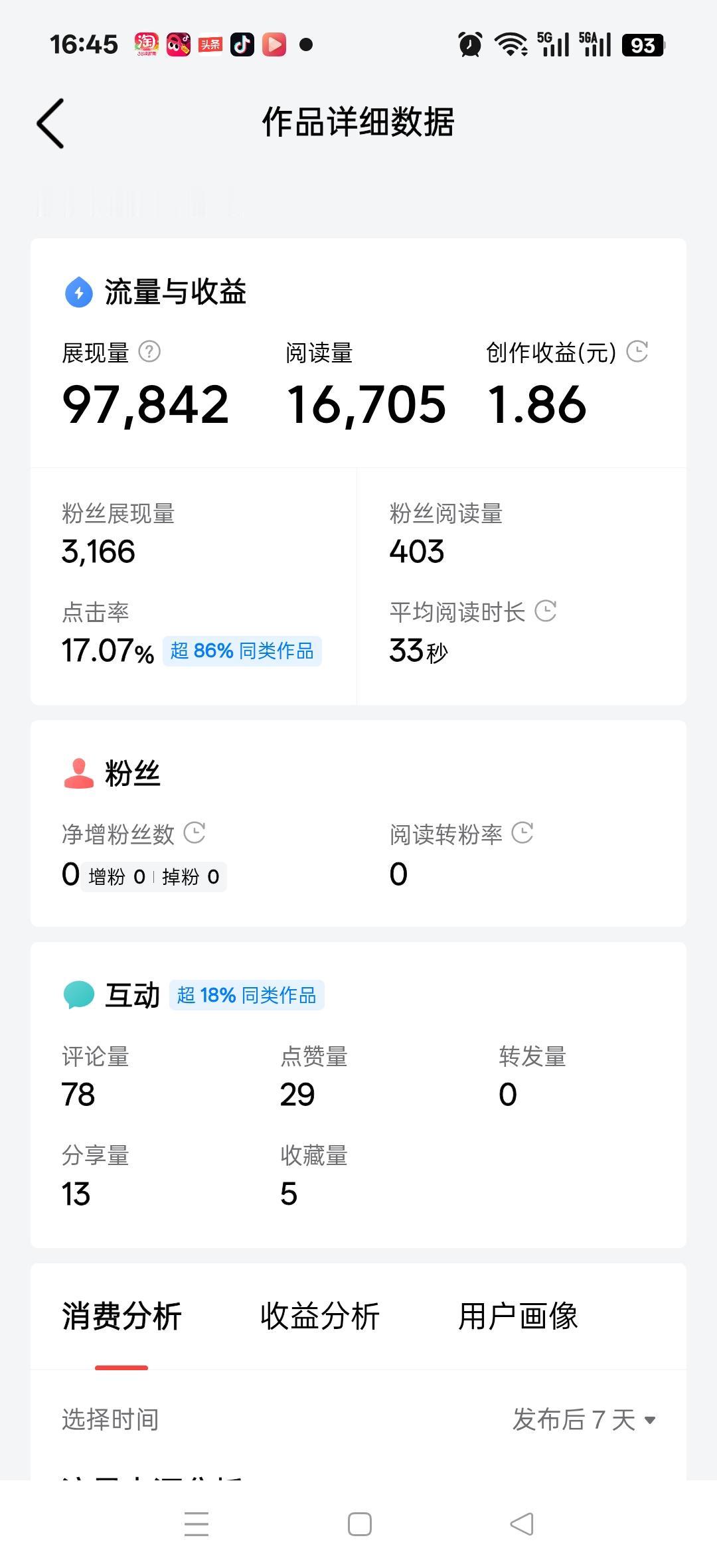 昨天的一篇展现量97842，阅读16705，创造收益1.86，条友们说是高了还是
