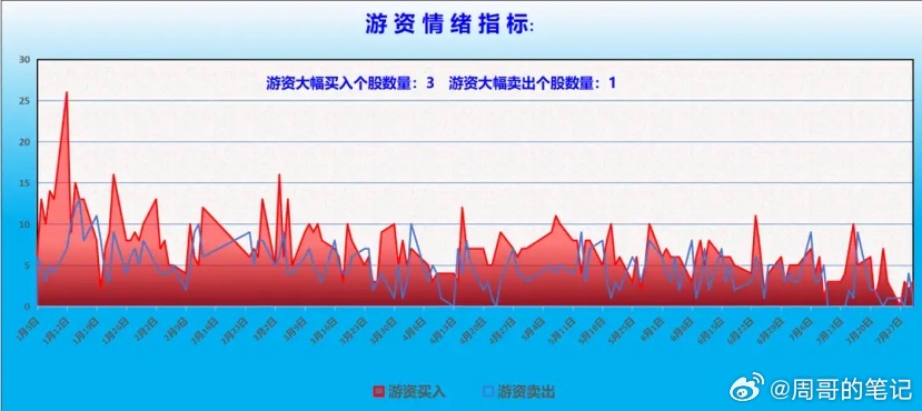 游资大佬重点狙击：深南东路：净买入新风光（能源设备）1413万；玉兰路：净买入普