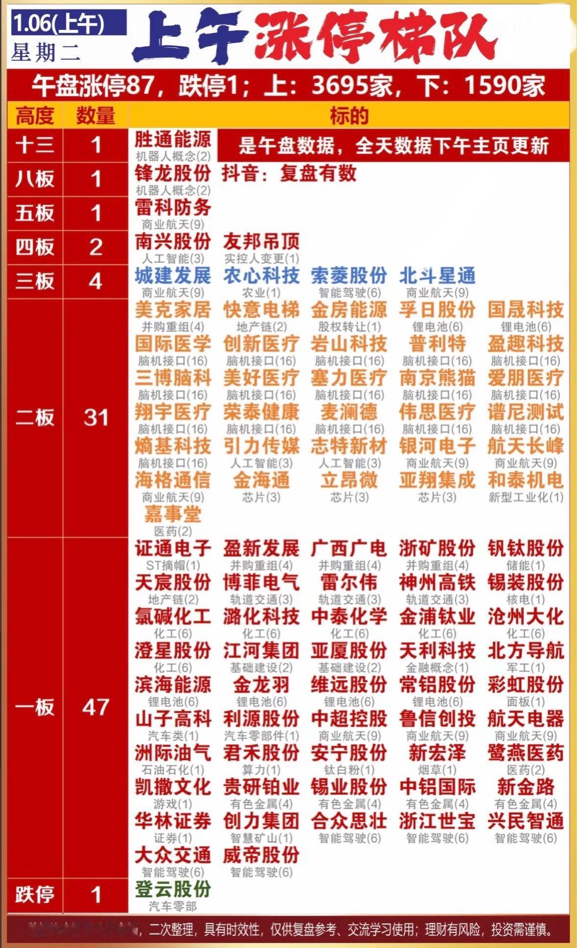 今日涨停榜和跌停榜一览，热点板块和概念股解析。

午盘涨停潮，脑机接口领涨，地产