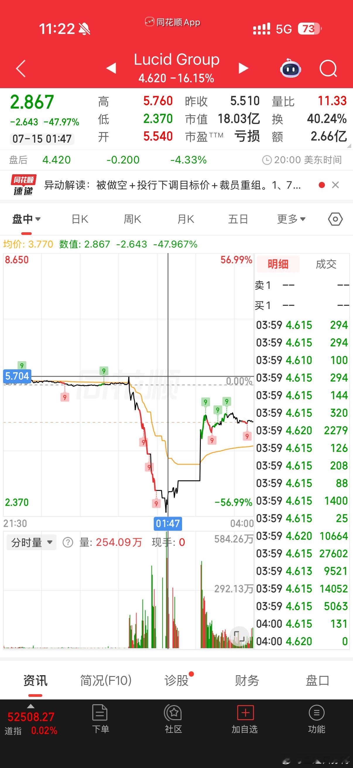 很多人吐槽国内相关的汽车股最近一年跌成狗。昨晚老美的LUCID直接给大家拉了坨大