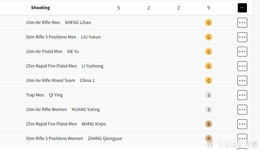 #中国射击5金追平奥运最好成绩# ​​​射击队到目前为止已经获得了五枚金牌。10