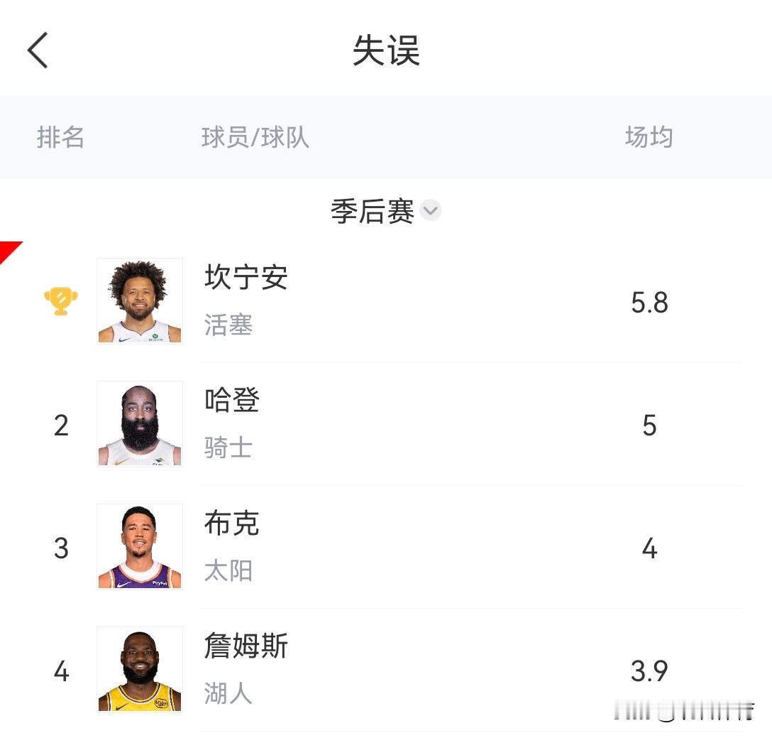 8次失误！差点打出另类四双！
正所谓，成也坎宁安，败也坎宁安。
在球队上半场大比