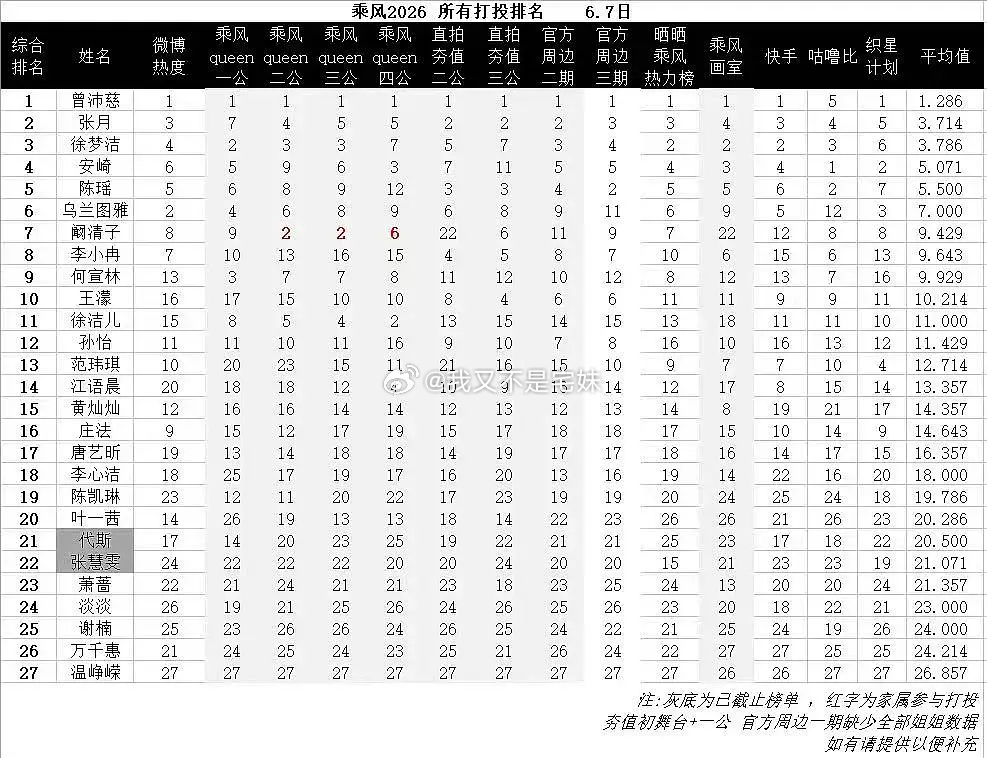 乘风2026 | 姐姐们所有打投的排名 