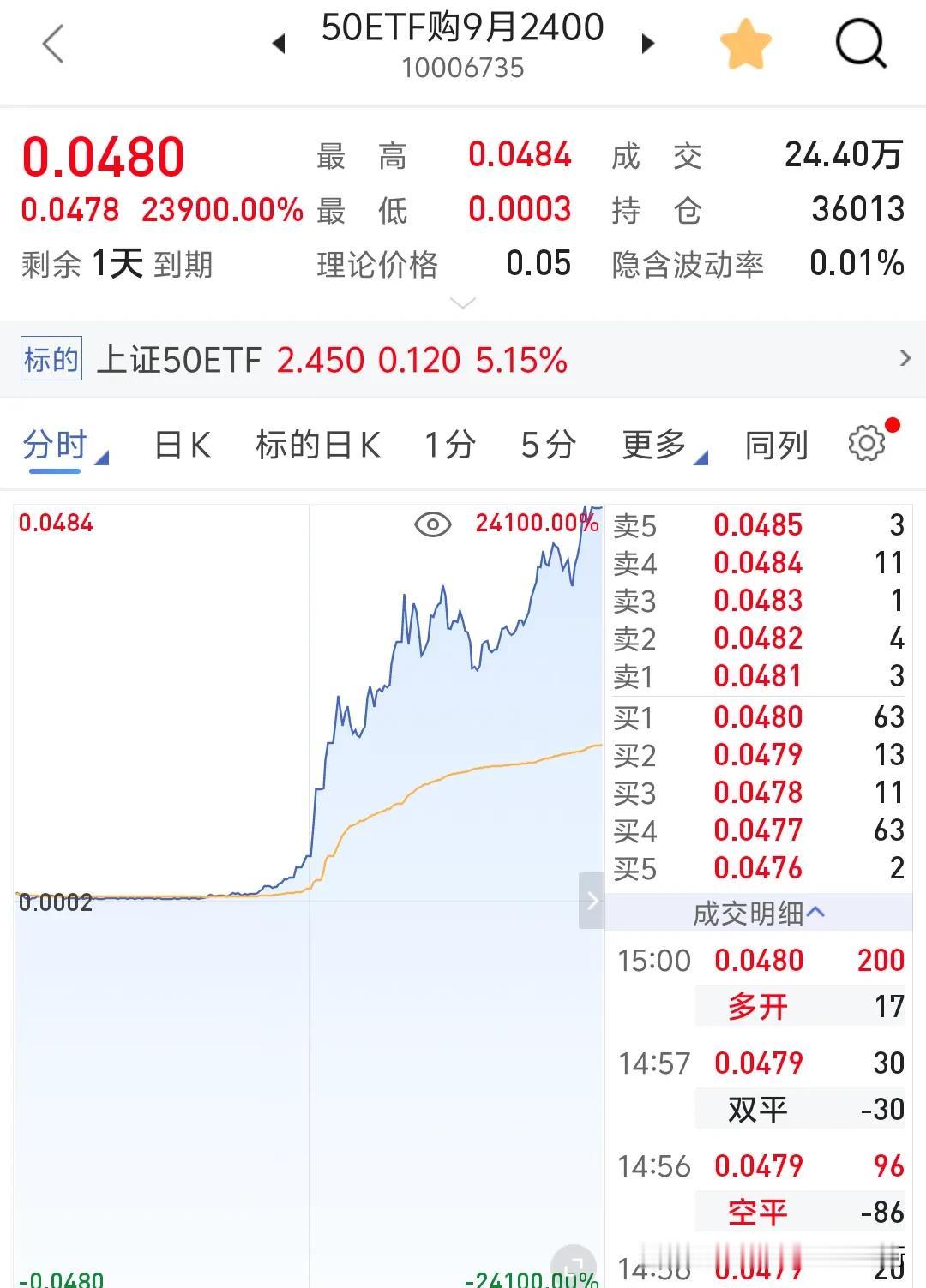 玩期权不外乎这几种人:
第一种:把期权当彩票，比如今天50ETF末日期权暴涨24