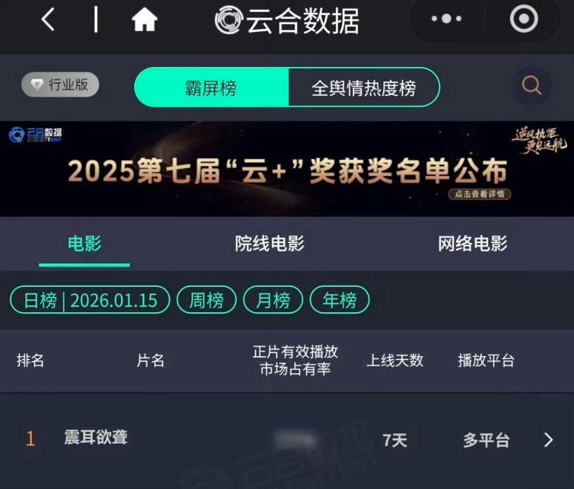 Wow，檀健次《震耳欲聋》已连续7天霸榜云合第一，李淇太棒了❗️ 