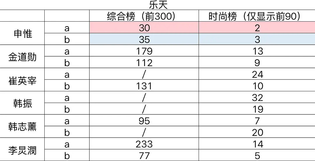【D社杂志】Day2 申惟中日韩成绩🇨🇳yeti：第一🇰🇷wvs bes