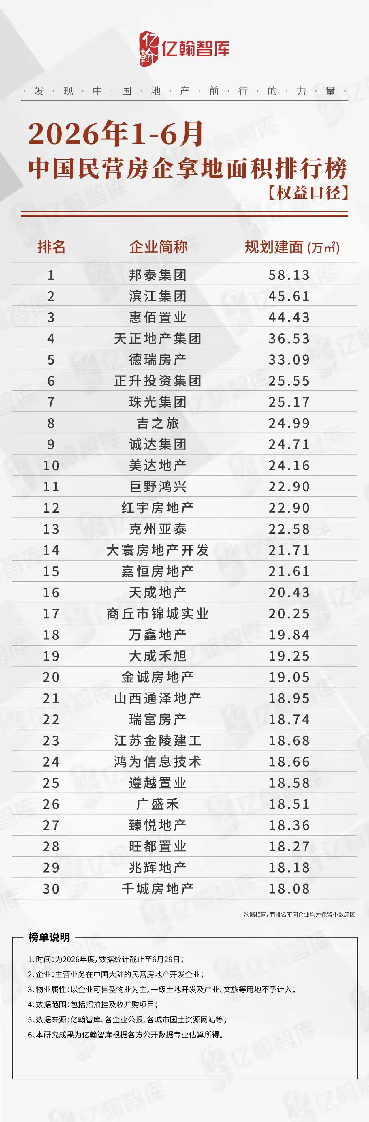 2026年上半年中国民营房企拿地面积排行榜为西南地区四川民企邦泰地产开发商。民营
