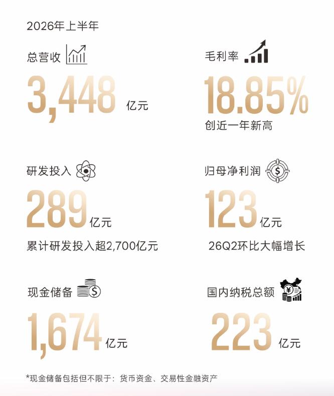 比亚迪2026年上半年财报出炉：营收3448亿元，同比降7.1%；净利润123亿