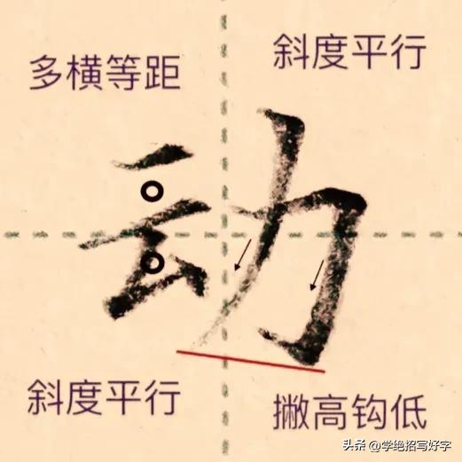 学绝招写好字:控笔技巧，力字符及左正右斜书写技巧，珍藏版！
“动功劝”这类字切记