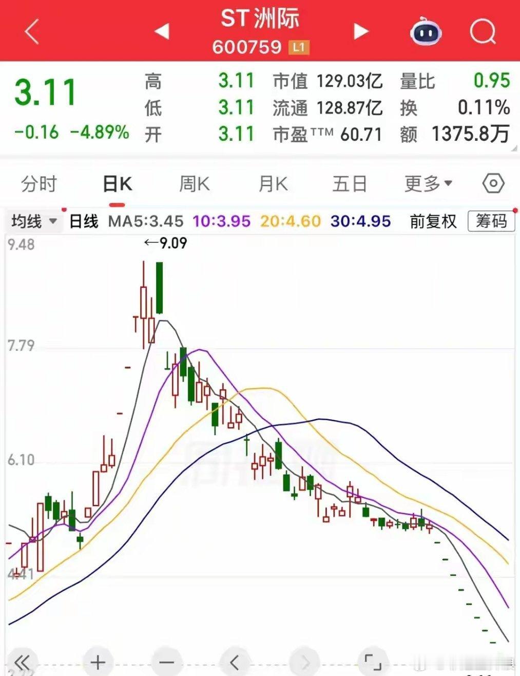 今日最惨股，10个一字跌停还有430万封单，满仓抄底已亏110万！今日最惨股非你