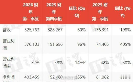 4 月 23 日，SK 海力士交出截至 3 月 31 日的 2026 财年首季成