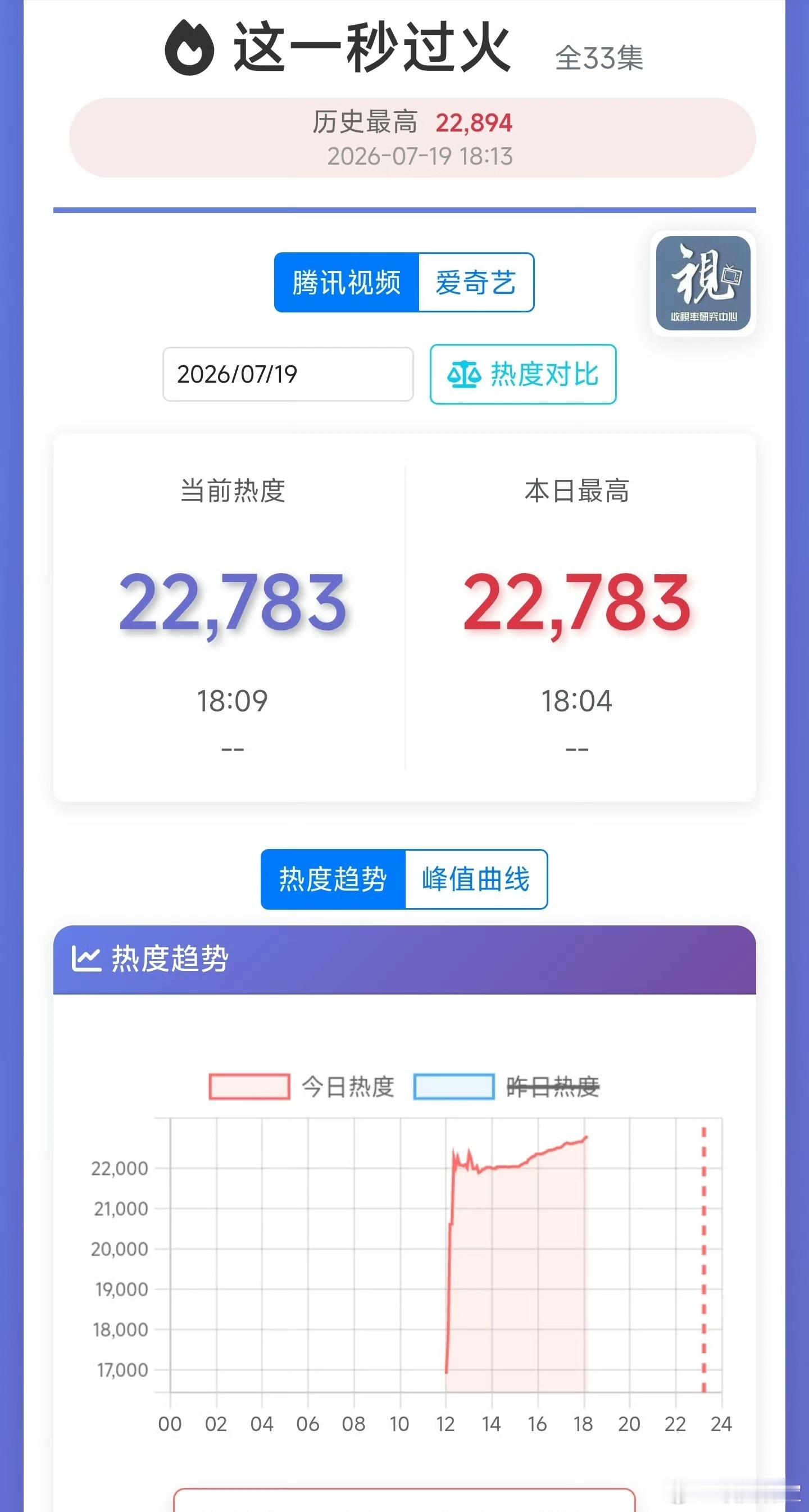 这一秒过火热度感觉没有逐玉当天的开播热度高