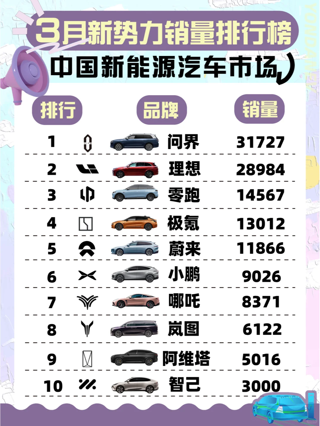 3月新能源销量榜🚗问界又双叒叕第一