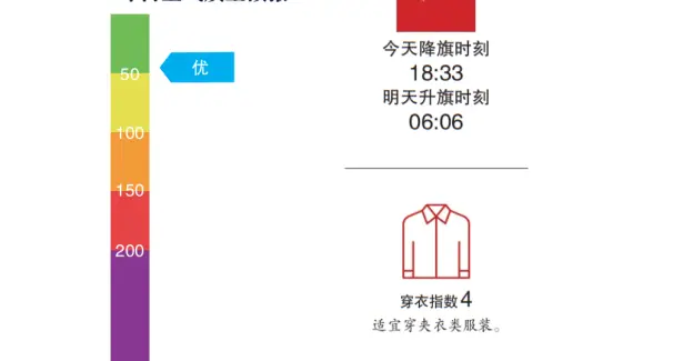 北京今日最高气温21℃，明日有雨