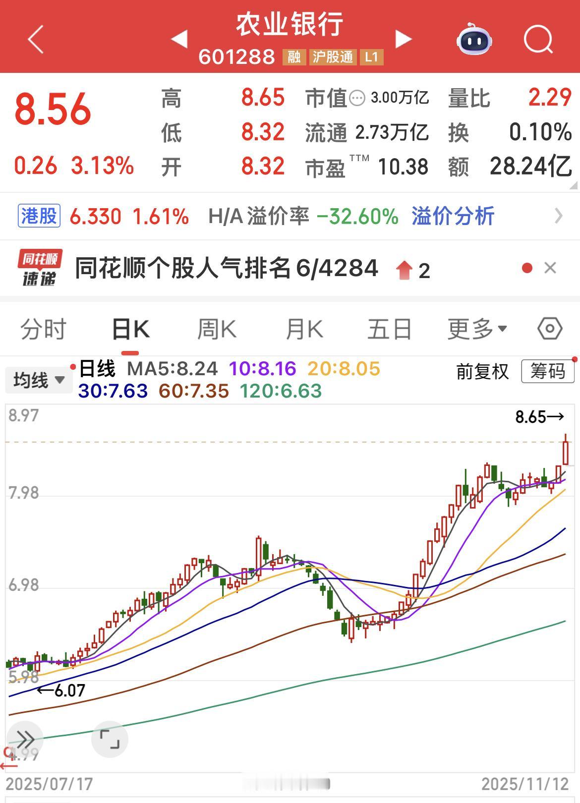 农业银行午盘收盘上涨超3%，股价再创历史新高，总市值突破3万亿元，成为A股总市值