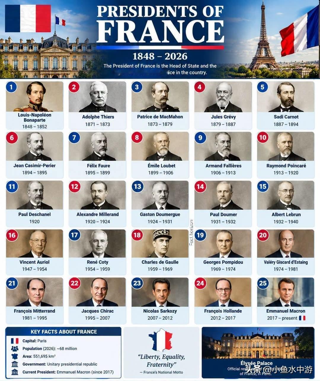 🇫🇷 法国总统 — 1848–2026
 
法国的总统历史漫长而复杂，历经多