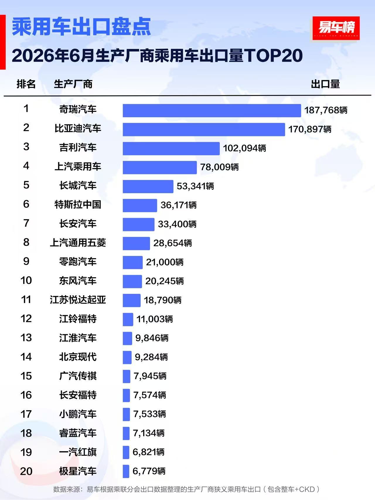 26年6月主机厂乘用车出口：奇瑞和比亚迪的月度出口都来到了17万+吉利第一次出口