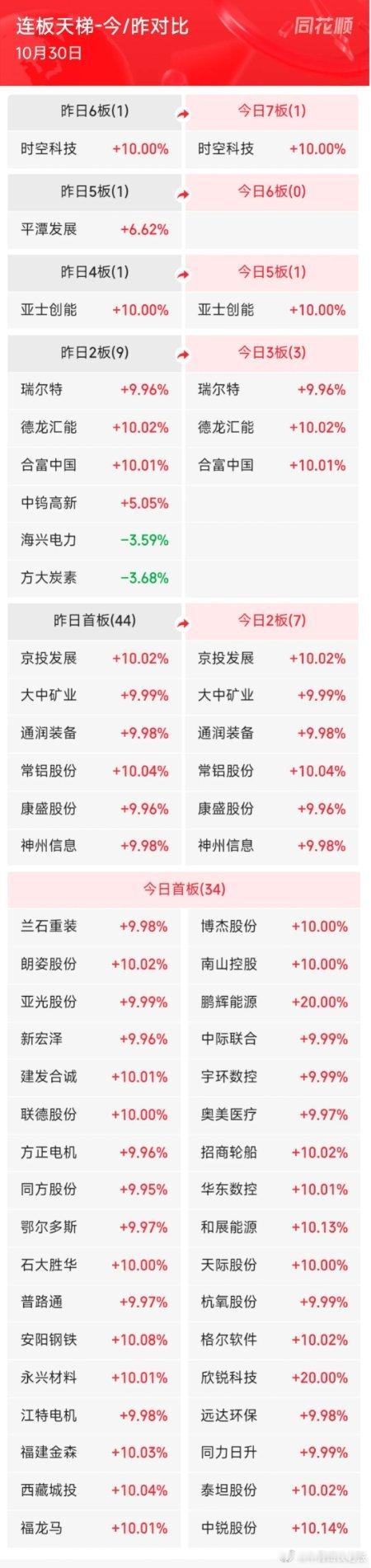今日涨停复盘(涨停46)，包括三季度报、锂电池、国企改革、海峡两岸、并购重组、机