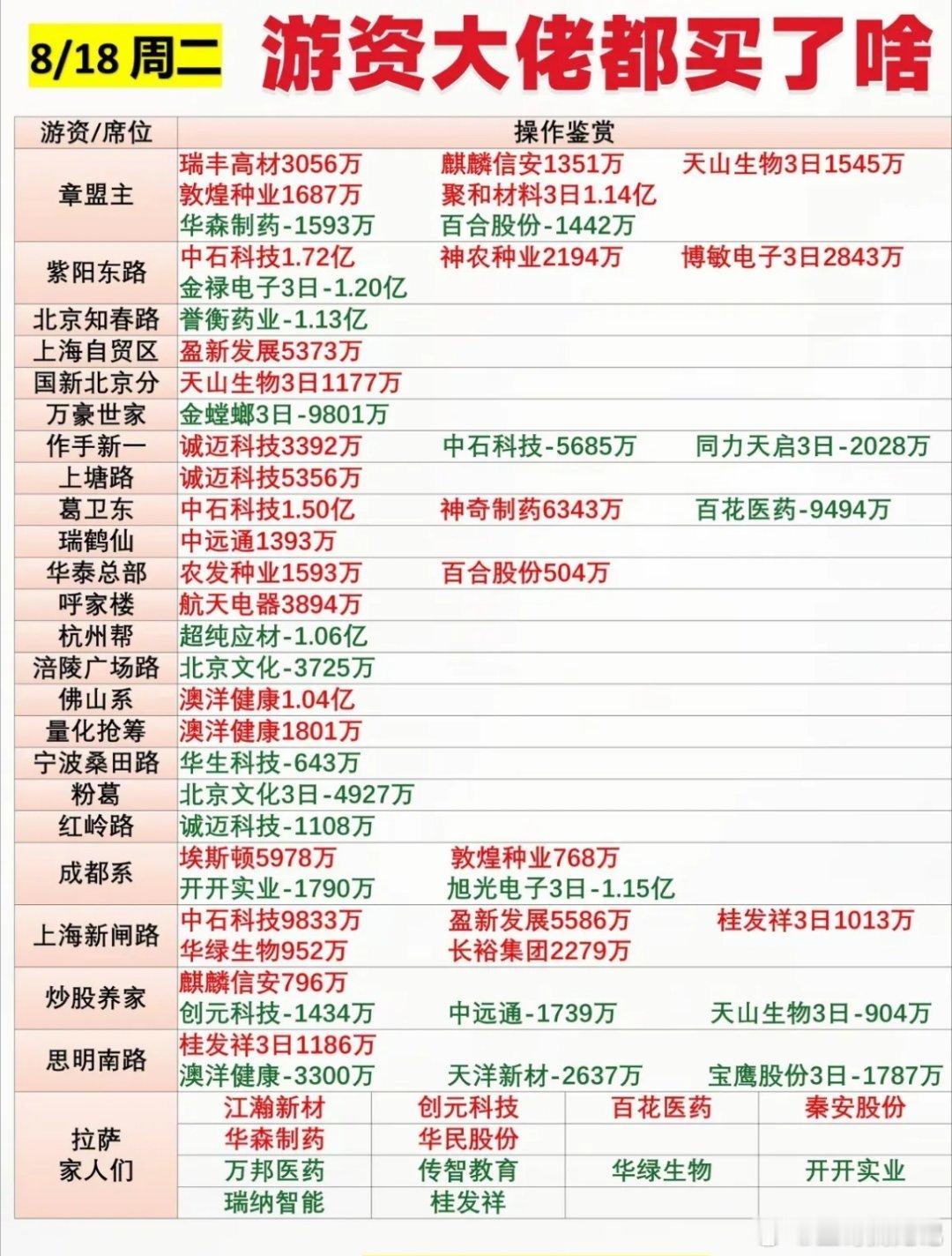 8月18日游资大佬们今天买了啥股票。8月18日游资的操作还挺值得关注。拿广咨国际