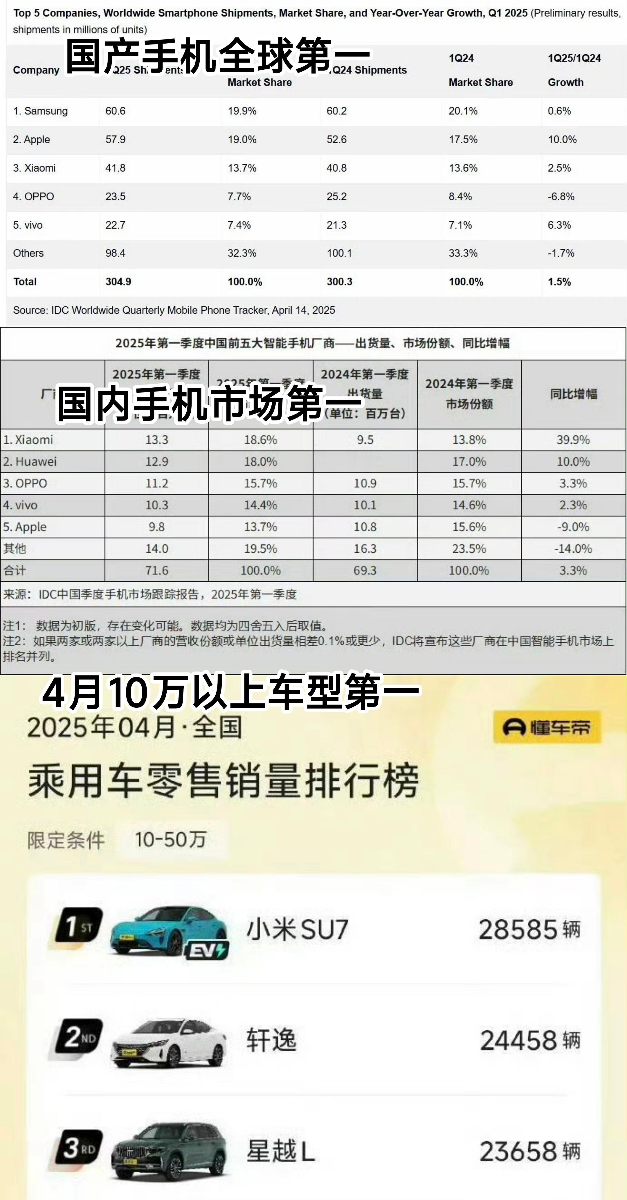 你能直接搜到的小米的客观数据：小米手机Q1国内市场第一，国产品牌全球市场第一。小